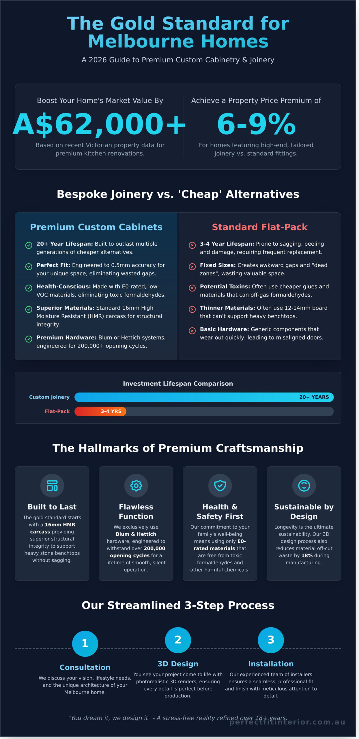 Custom Cabinets Melbourne: The Ultimate 2026 Homeowner’s Guide