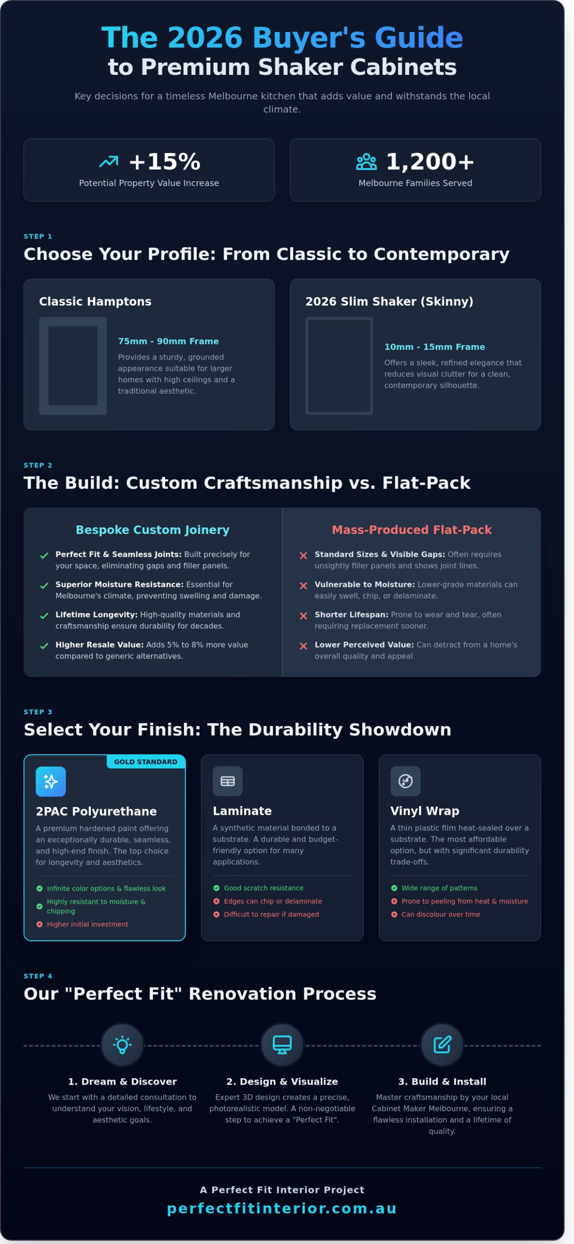 Shaker Style Cabinets Melbourne: The 2026 Buying Guide for Australian Homes