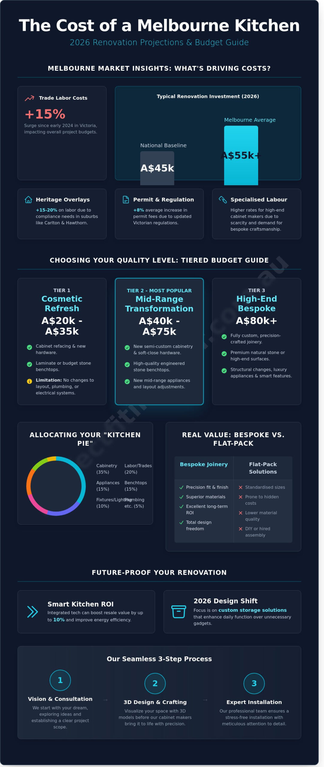 Average Cost of a New Kitchen in Melbourne 2026: The Complete Price Guide