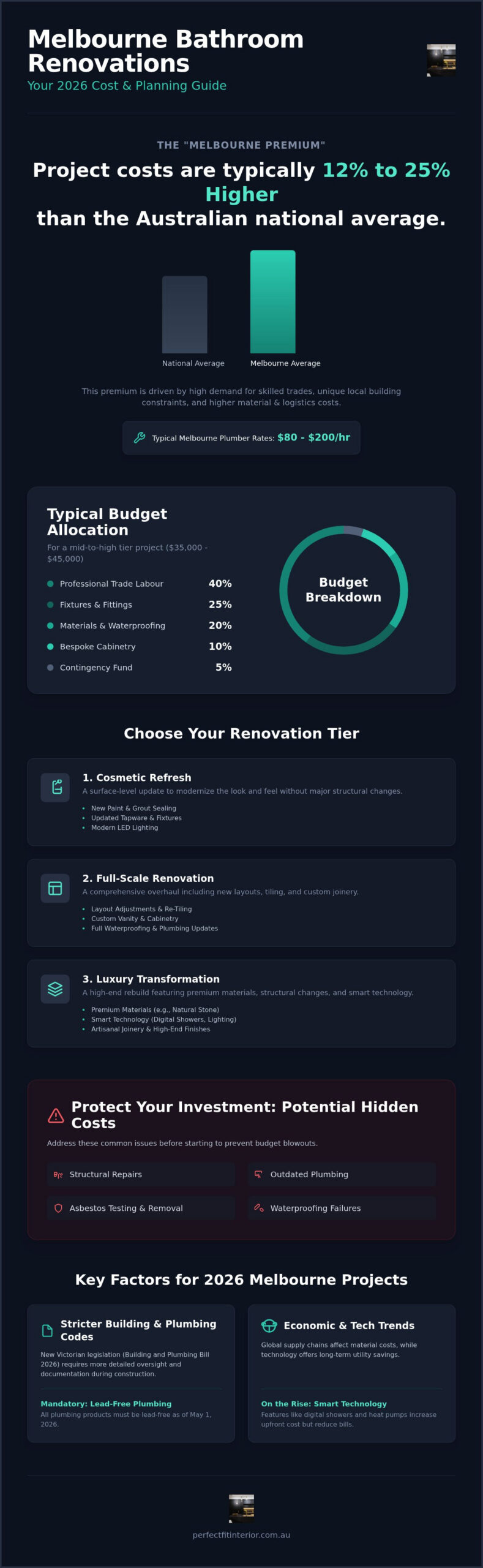 2026 Bathroom Renovation Costs in Melbourne: Budget Guide